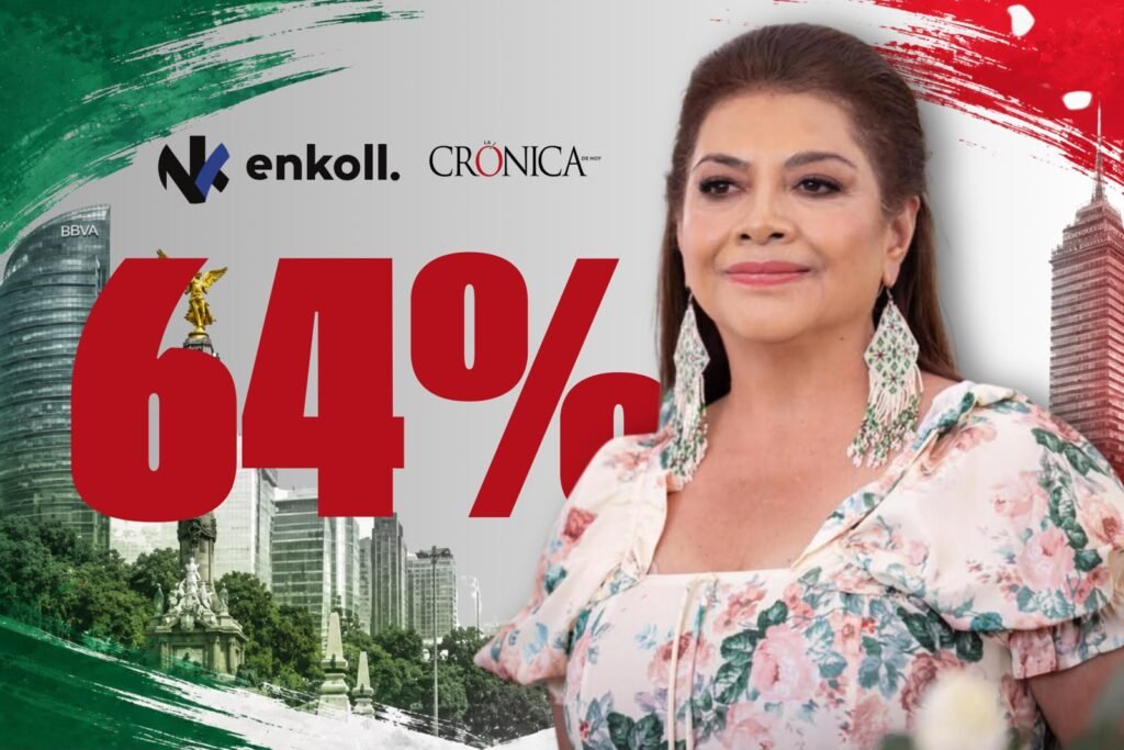 Clara Brugada alcanza 64% de aprobación entre habitantes de la CDMX: Enkoll
