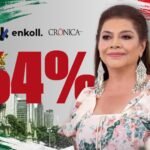 Clara Brugada alcanza 64% de aprobación entre habitantes de la CDMX: Enkoll